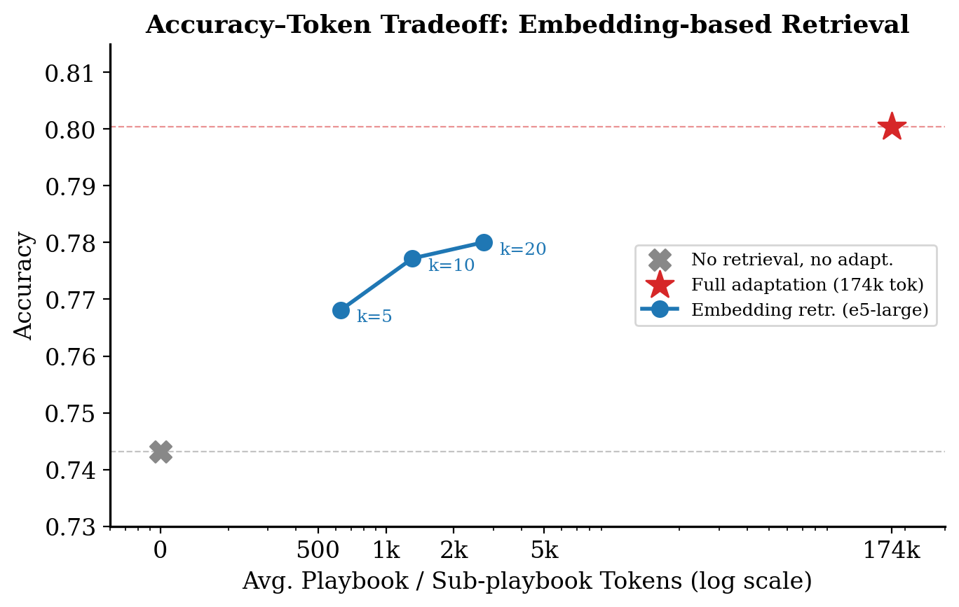 embedding-based retrieval results