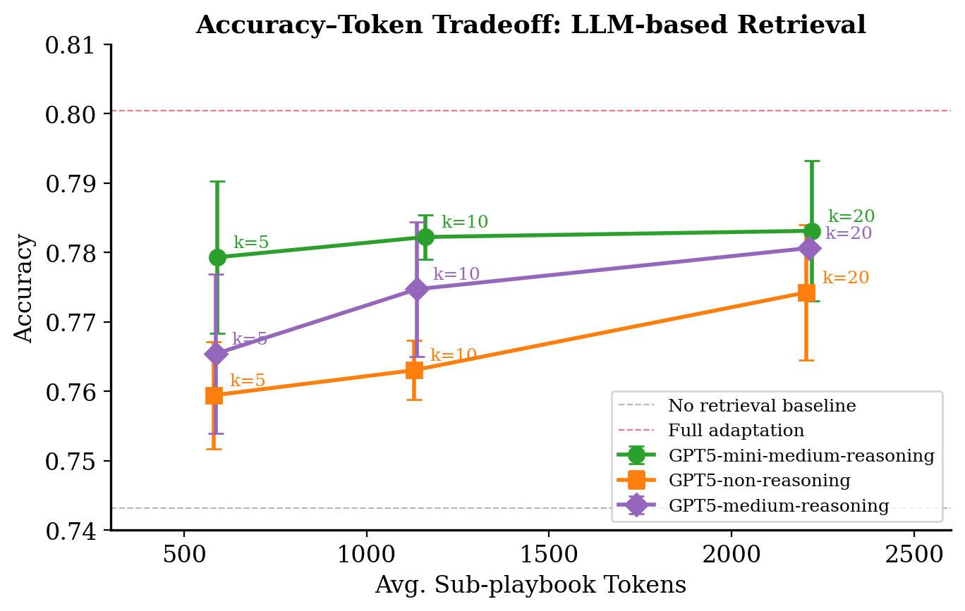 LLM-based retrieval results